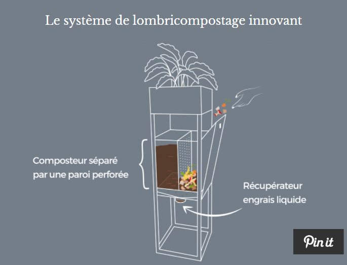 le concept du lombricomposteur Natuco